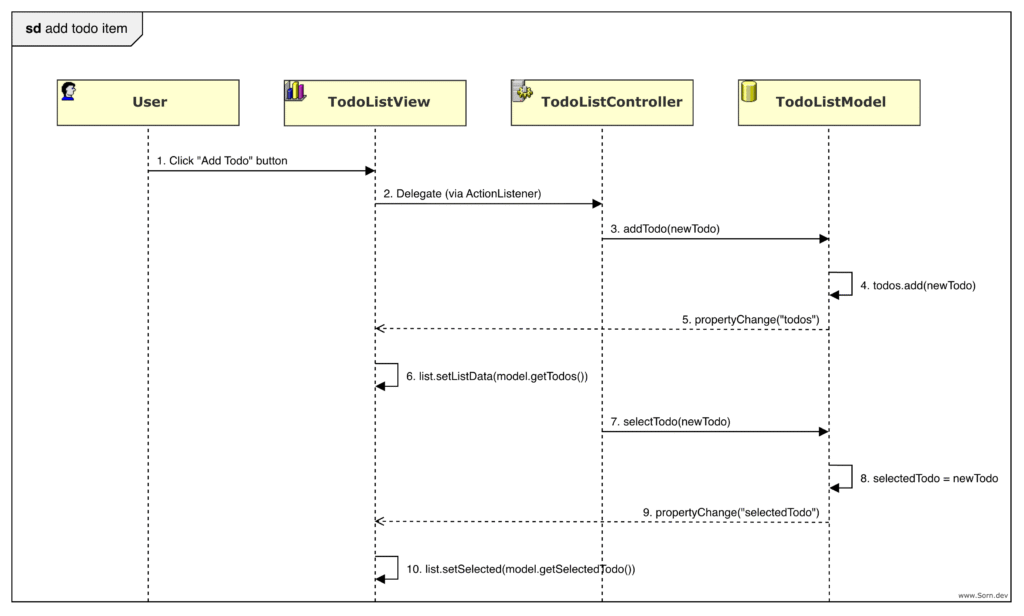 UML Sequence Diagram showing the "add todo item" use case.
