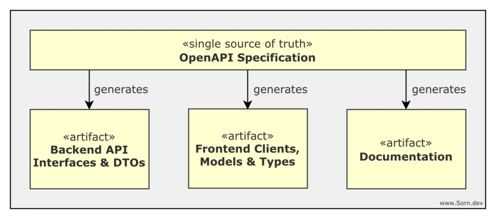 UML-like diagram of an OpenAPI spec generating Backend API Interfaces & DTOs, Frontend Clients, Models & Types, and Documentation, artifacts