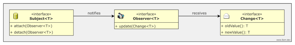 UML Class Diagram showing the Subject, Observer and Change interfaces, and their relationships.