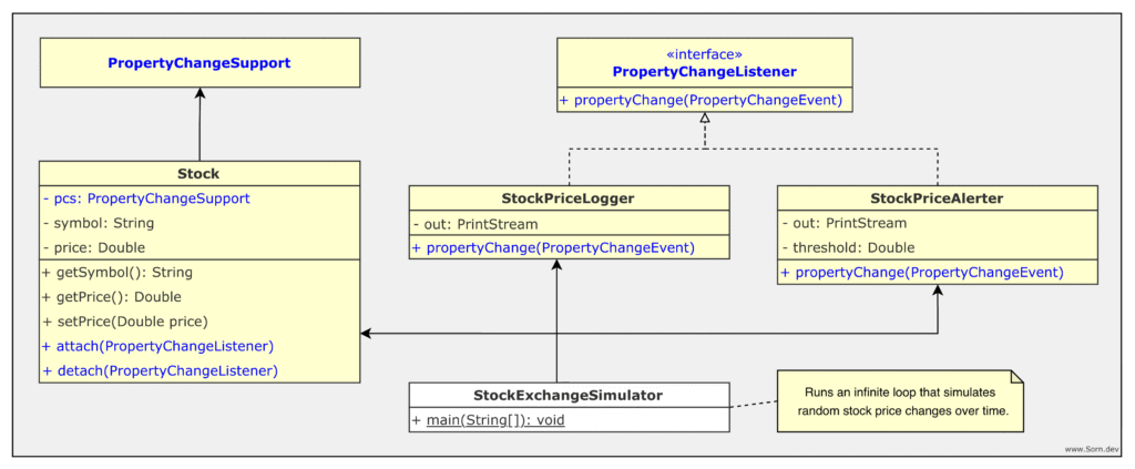 UML Class Diagram of Real-Time Stock Application refactored to use javax.beans.PropertyChange*