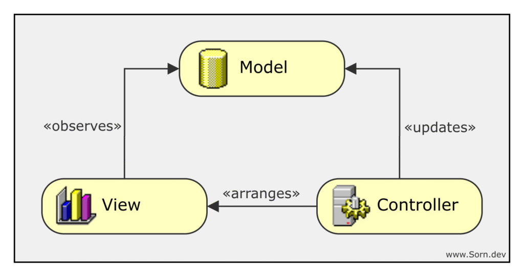 Model–View–Controller dependency diagram. The Model has no dependencies. The View depends on the Model. The Controller depends on both the Model and the View.