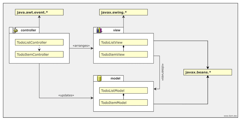 A simple To-Do app, shown here in a UML Component Diagram…
Models, Views, and Controllers all working together